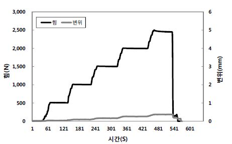 [그림 2-151] 실험실 ‘ㄴ’편심당김 실험결과