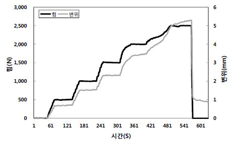 [그림 2-152] 현장 ‘ㄴ’편심당김 실험결과