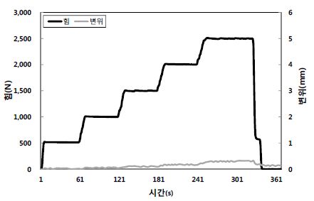 [그림 2-154] 현장 ‘ㄴ’편심당김 실험결과