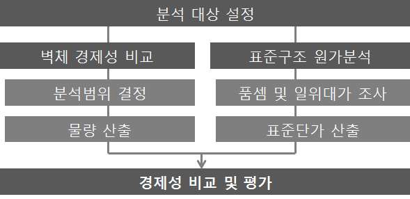 [그림 2-158] 경제성 분석 추진 방향