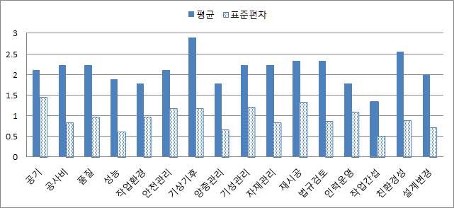 [그림 2-164] 시공성 항목별 경량벽체 시공성능 만족도 조사
