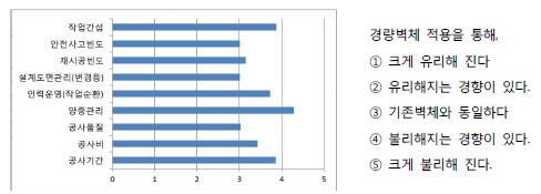 [그림 2-165] 경량벽체 시공성능 만족도 조사(2차)