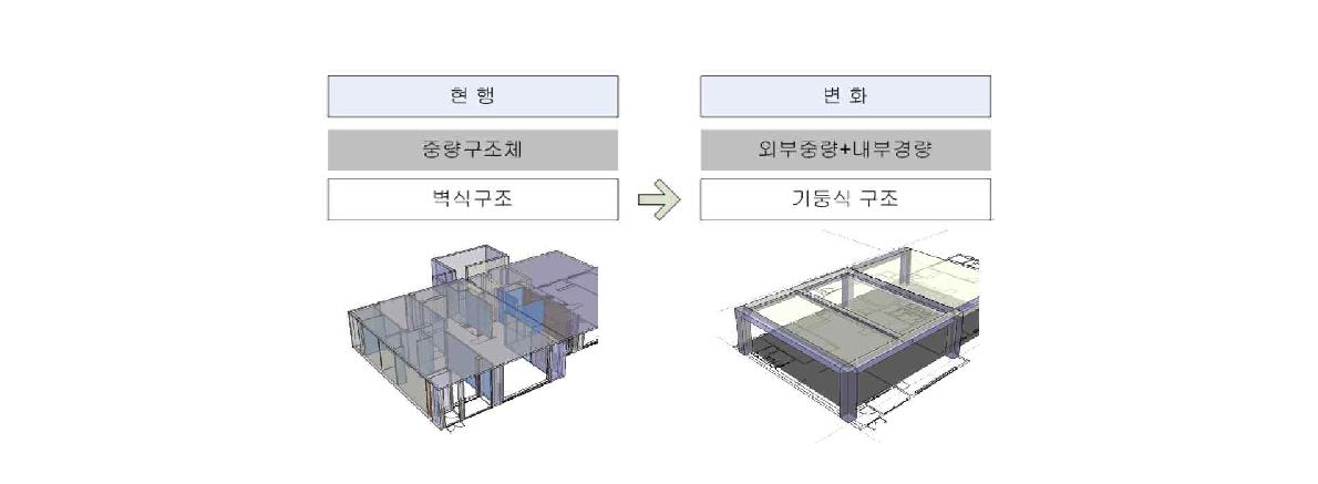 [그림 1-1] 공동주택 구조 변화 양상