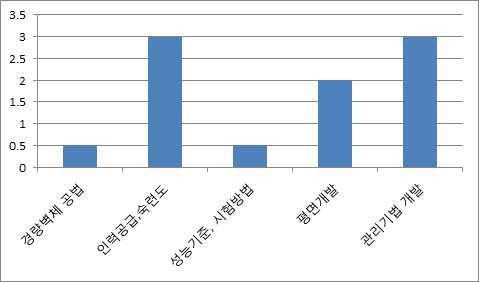 [그림 2-167] 시공성 개선을 위한 해결과제