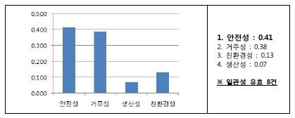 [그림 2-168] 경량벽체 성능분류 중요도
