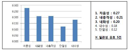 [그림 2-170] 세대내벽 성능항목 중요도