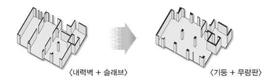 [그림 1-2] 무량복합구조의 개념