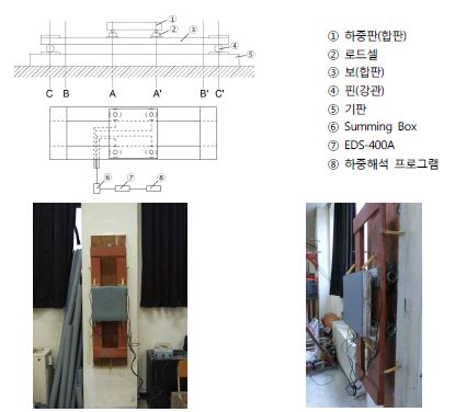 [그림 2-1] 하중 해석장치의 개요
