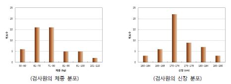 [그림 2-3] 검사원의 체중 및 신장에 대한 히스토그램