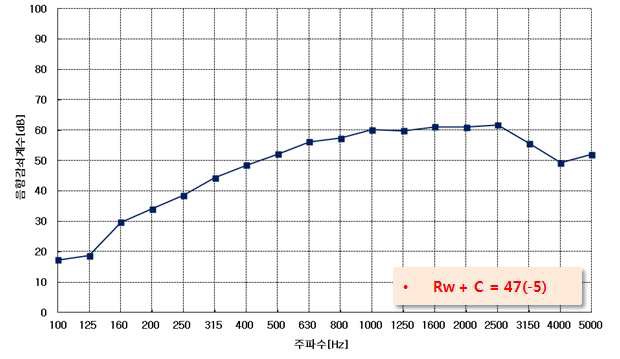 [그림 2-26] 석고보드 경량벽체 차음시험 결과