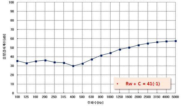 [그림 2-28] 경량콘크리트패널:복합패널 차음시험 결과