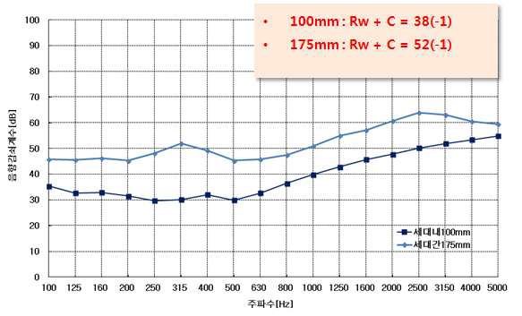[그림 2-32] ALC 경량벽체 차음시험 결과