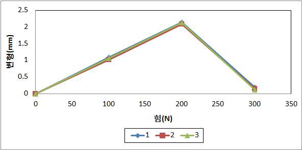 [그림 2-34] 9.5t 수평 당김 시험 결과