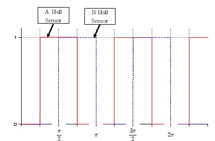 그림 3.1.2.5 각도에 따른 홀 센서 신호