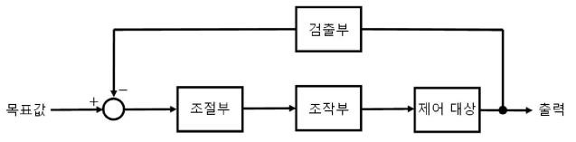 그림 3.1.2.9 일반적인 제어시스템의 블록선도