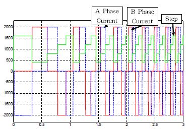 그림 3.1.2.20 스텝에 따른 A상 및 B상 권선의 전류 인가 (구형파 전류제어 방식)
