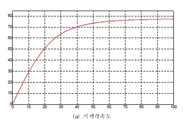 그림 3.1.2.22 발생 토크에 따른 기계각속도 및 시속 (구형파 전류제어 방식)