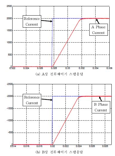 그림 3.1.2.24 전류제어기 스텝 응답 (구형파 전류제어 방식)