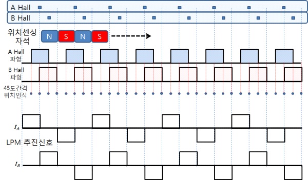 그림 3.2.1.26 위치센싱용 Hall센서 파형과 위치 인식 방법