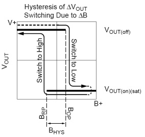 그림 3.2.1.29 마그네트 Flux density에 따른 출력전압