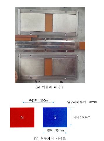 그림 3.2.2.1 이동자(차체) 하단부 구조 및 영구자석 사이즈