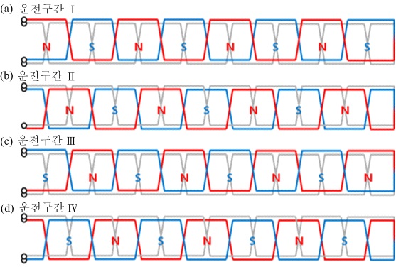 그림 3.2.2.8 운전 구간에 따른 고정자 권선에서의 극성 변화