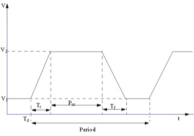 그림 3.2.2.30 펄스파 생성을 위한 스위치 타이밍의 파라미터