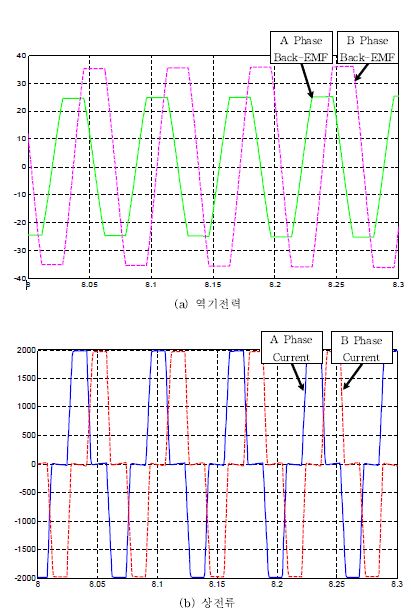 그림 3.2.3.7 상전류 및 역기전력 (보상 기법 적용 전)