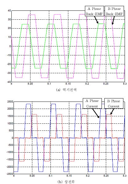 그림 3.2.3.9 상전류 및 역기전력 (보상 기법 적용 후)