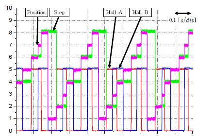 그림 3.2.3.14 홀센서 신호에 따른 위치 연산 및 스텝 연산