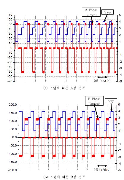 그림 3.2.3.16 스텝에 따른 상전류 인가