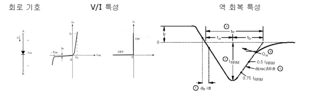 그림 3.3.1.29 다이오드의 특성곡선