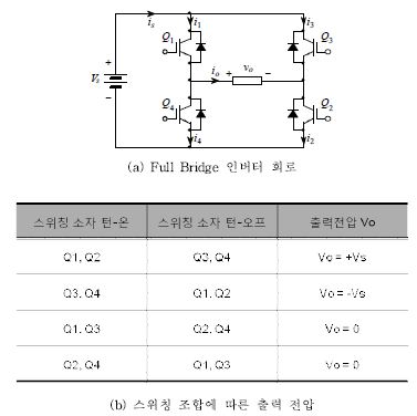 그림 3.3.1.42 Full Bridge 인버터 구성