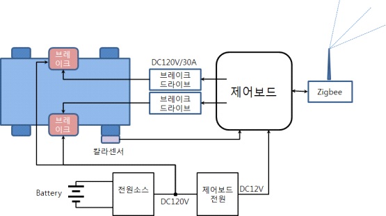 그림 3.3.1.52 브레이크 제어 시스템 구성도