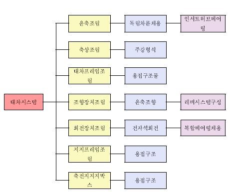 그림 3.3.1.83 대차 주요 구성