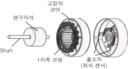 그림 3.3.2.1 BLDC 전동기의 구조