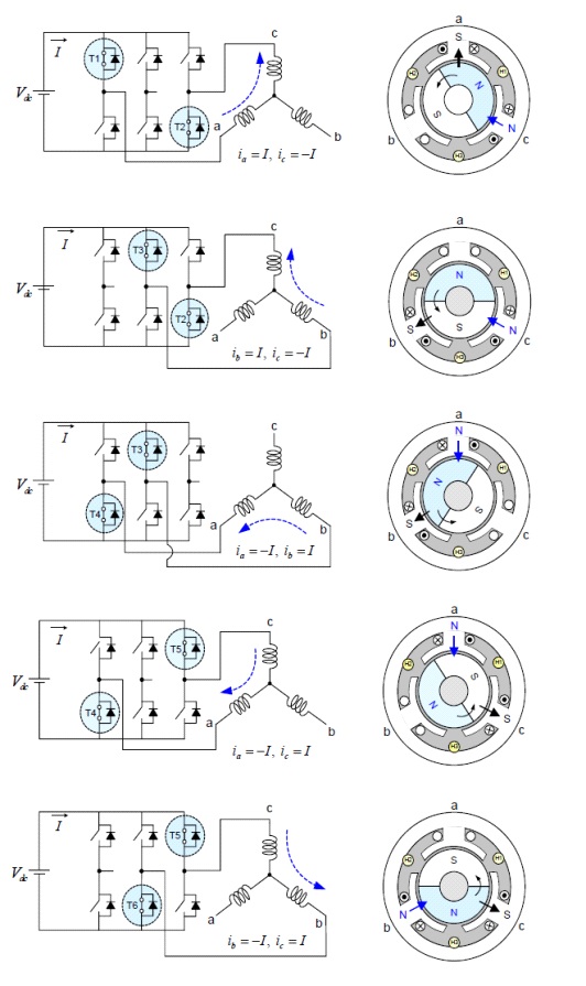 그림 3.3.2.4 3상 2극 BLDC 전동기의 구동 과정