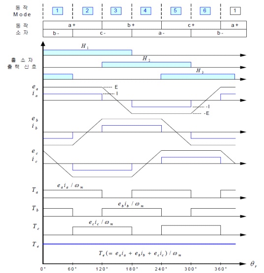 그림 3.3.2.6 3상 2극 BLDC 전동기의 구동 원리
