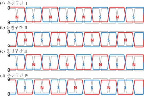 그림 3.3.2.18 A,B상 전류에 따른 지상 권선 극성 변화