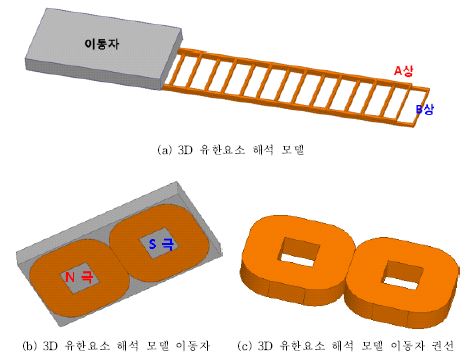 그림 3.3.2.19 3D 유한요소 해석 모델 설계