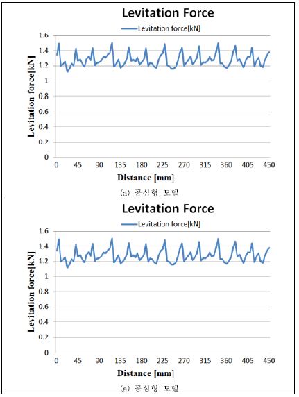 그림 3.3.2.28 2D 모델의 부상력 특성