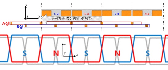 그림 3.3.3.3 공극 자속 측정 개요