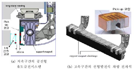 그림 1.3.2.3 독일 초고속 자기부상열차의 유도급전 시스템