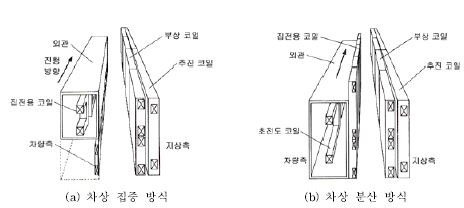 그림 1.3.2.4 독일 초고속 자기부상열차의 유도급전시스템