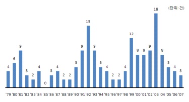 그림 1.3.3.1 연도별 특허 출원 현황