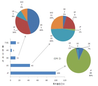 그림 1.3.3.4 출원인 국적별 분포