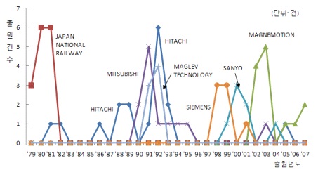 그림 1.3.3.7 상위 출원인 연도별 특허 출원 추이