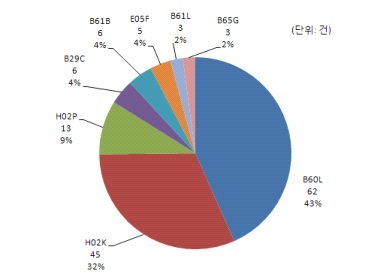 그림 1.3.3.8 IPC 분류별 특허건수