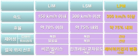 그림 1.4.3.1 각 추진시스템의 기술적 특징 비교