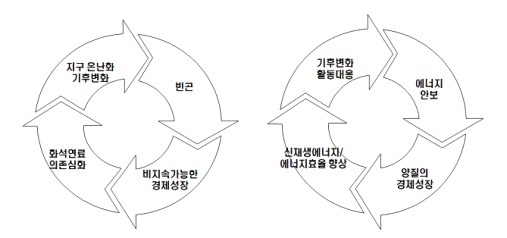 그림 3.1.1.1 악순환 구조(좌)와 선순환 구조(우)